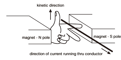 Fleming's Left-Hand Rule