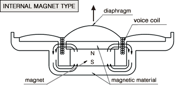 INTERNAL MAGNET TYPE