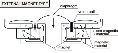 EXTERNAL MAGNET TYPE